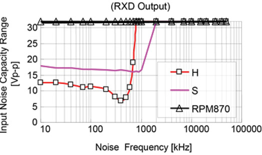 Input noise capacity range vs noise frequency Input noise capacity range vs noise frequency